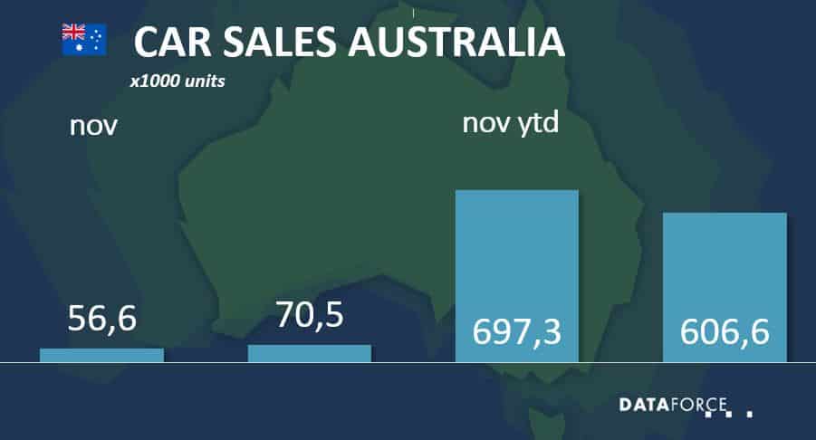 Dataforce Infographic Car Sales Australia November 2021