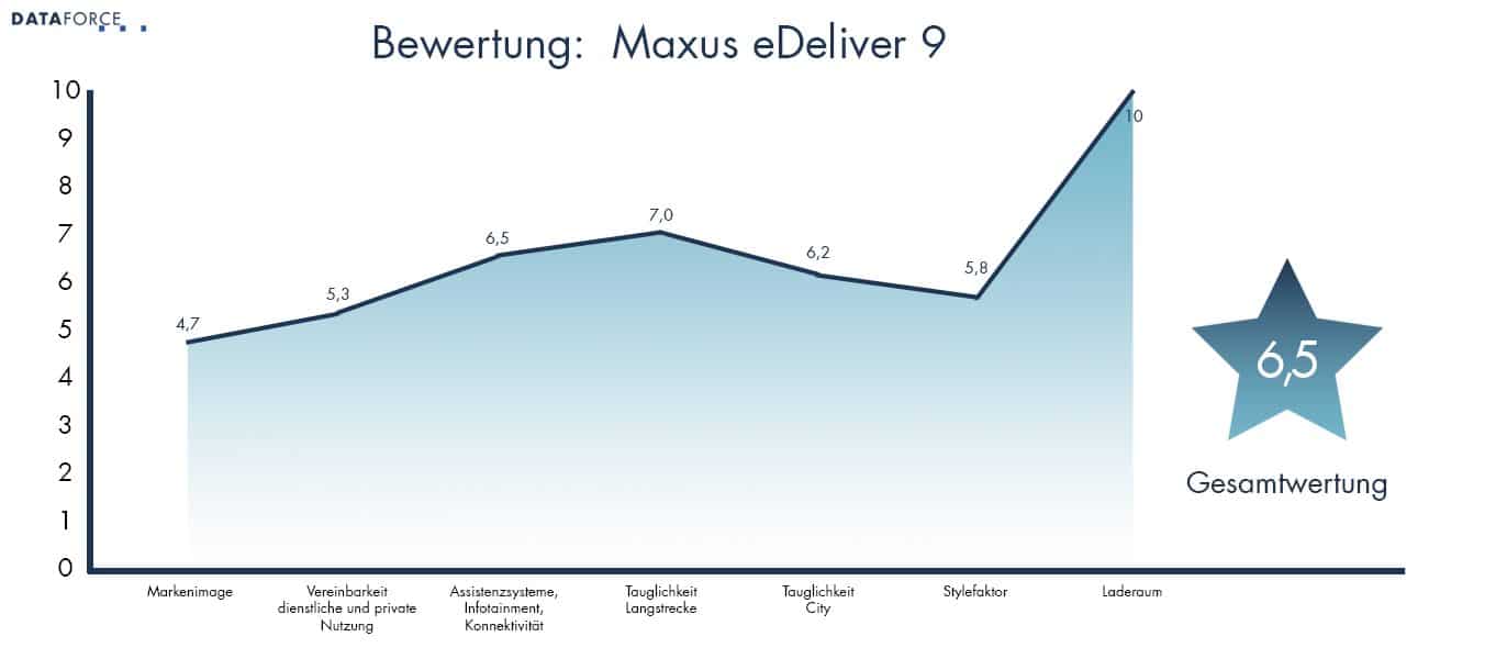 Maxus eDeliver 9 Bewertung