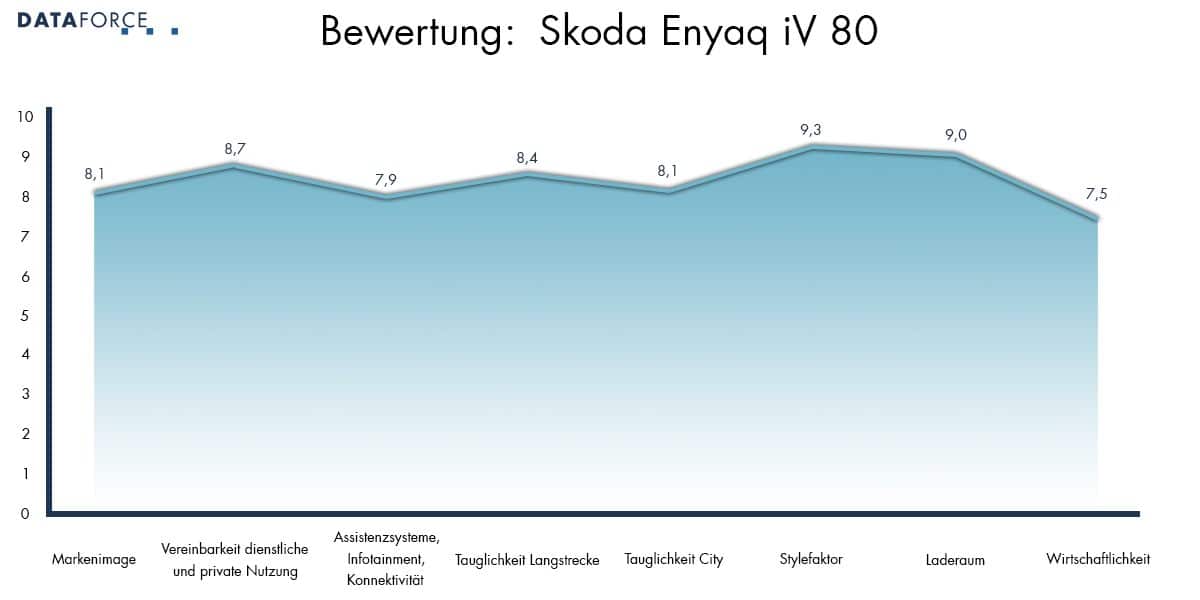 Bewertung Skoda Enyaq