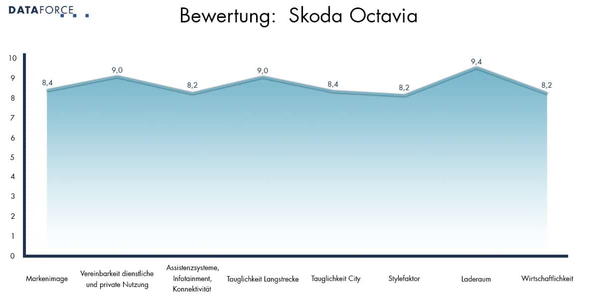 Skoda Octavia Bewertung