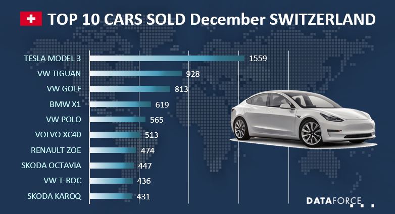 Top 10 Car Sales Switzerland