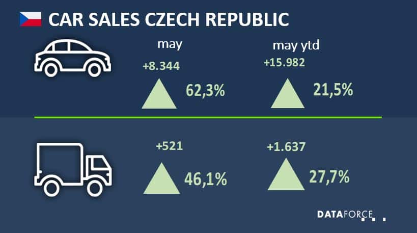 Car Sales Czech Republic