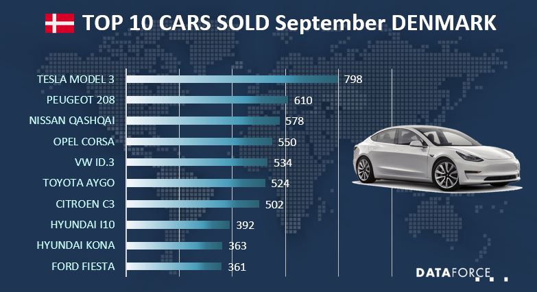 Top 10 Car Sales Denmark