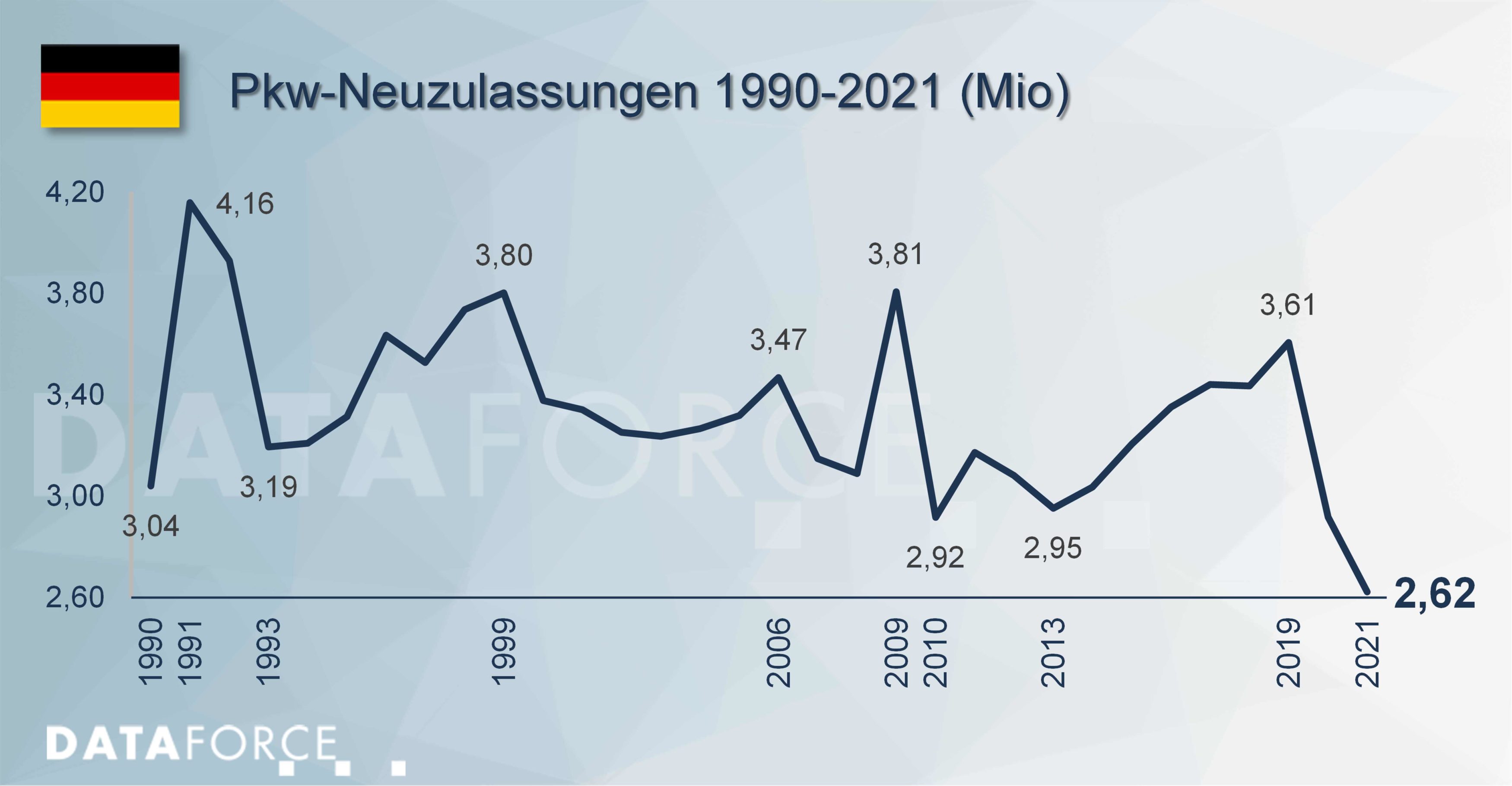 Dataforce Infografik Pkw-Neuzulassungen 1990-2021 in Mio