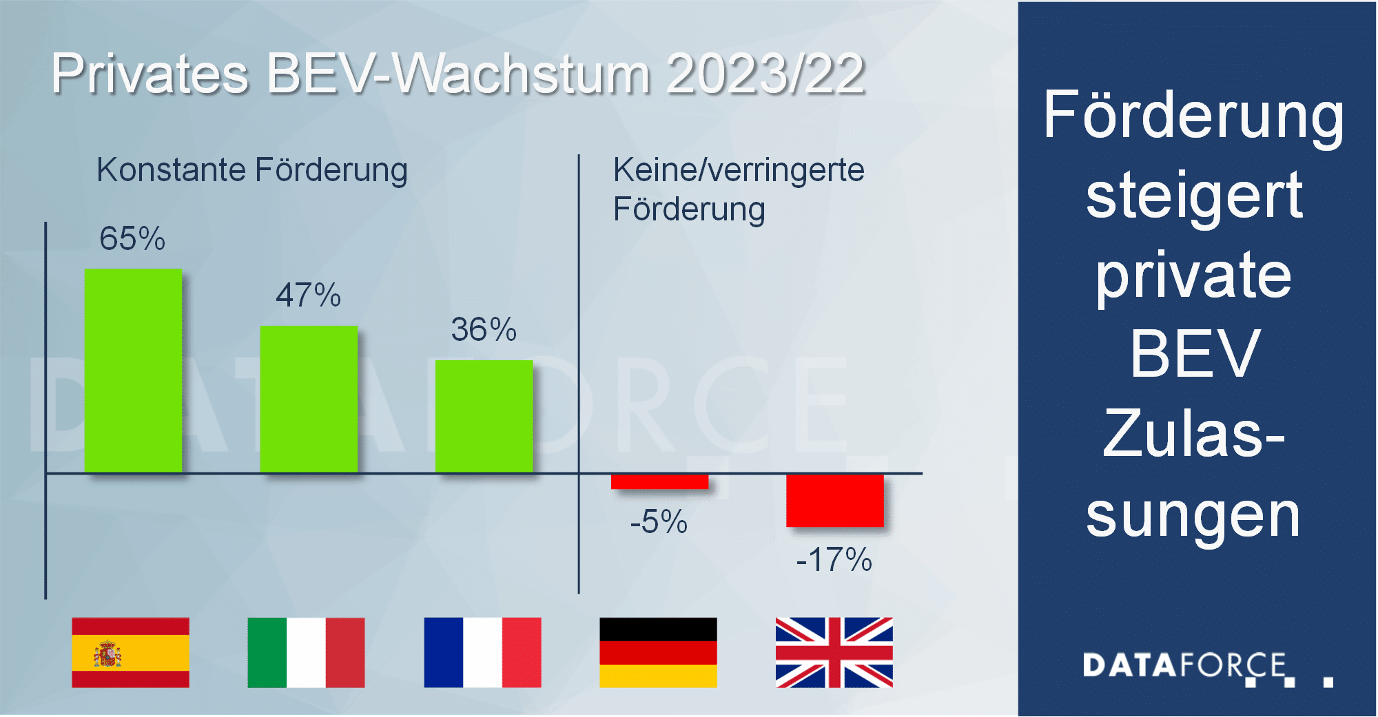 Dataforce Infografik BEV Wachstum