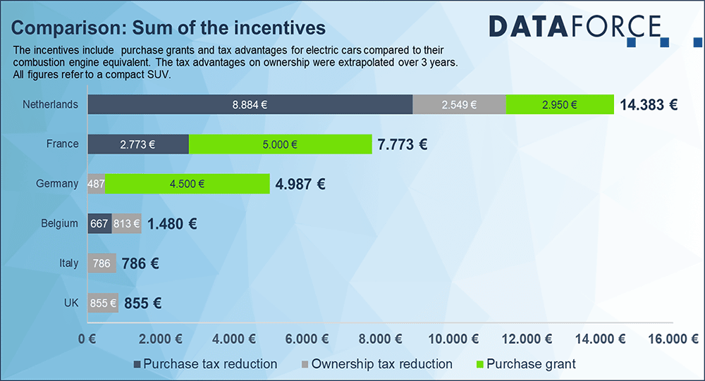 Which country has the highest incentives for electric cars in 2023? | Dataforce