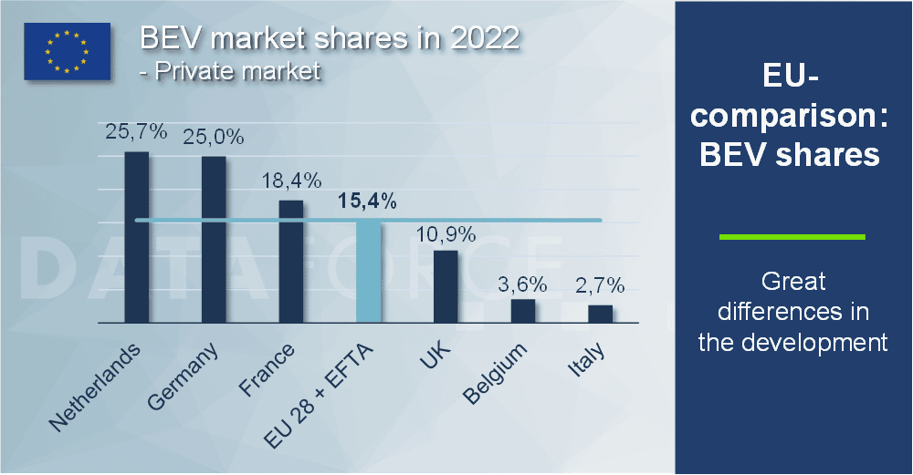 BEV market shares in 2022