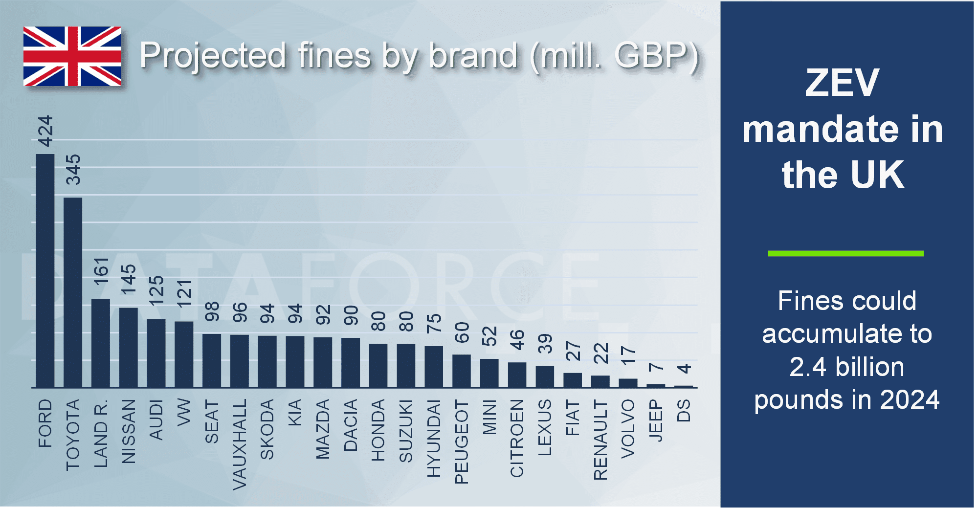 ZEV mandate in the UK fines by brand