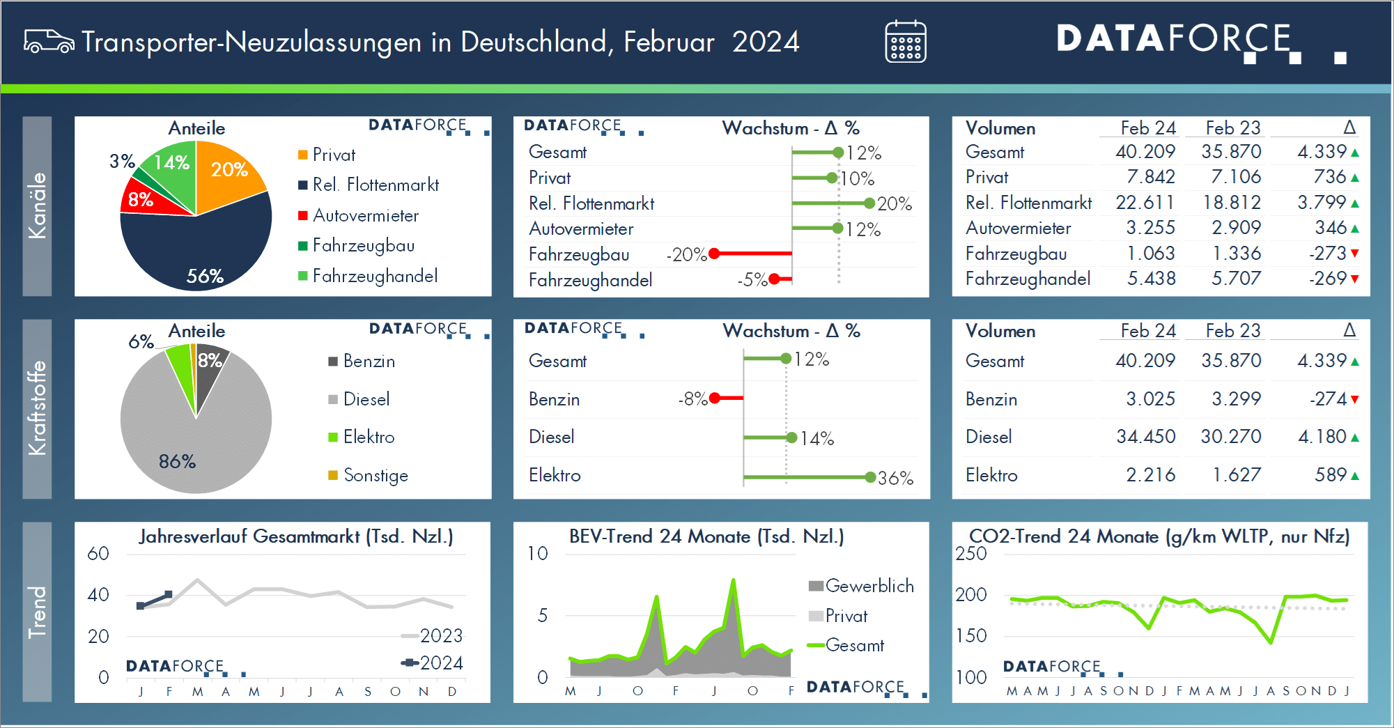 Dataforce Infografik 5er Split Transporter