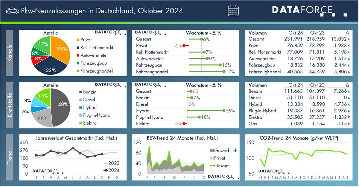 Entwicklung Marktsegmente Pkw Oktober 2024