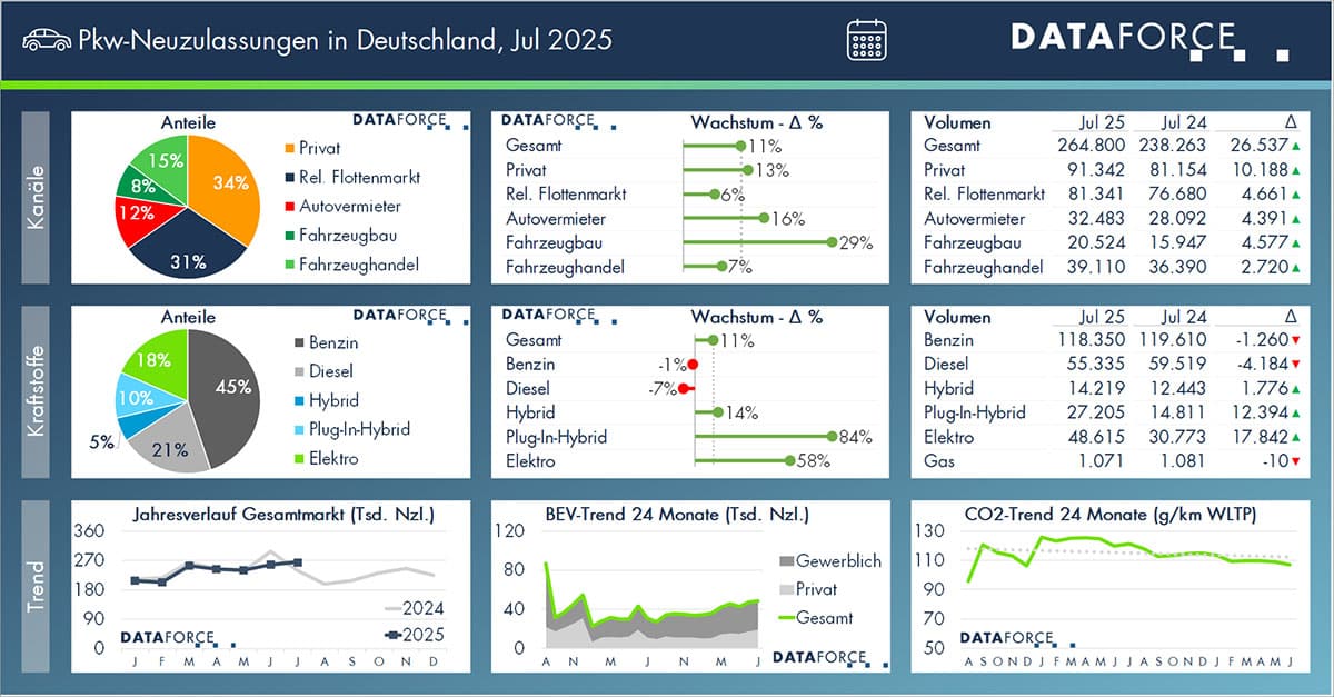 Pkw-Neuzulassungen Juli 2025