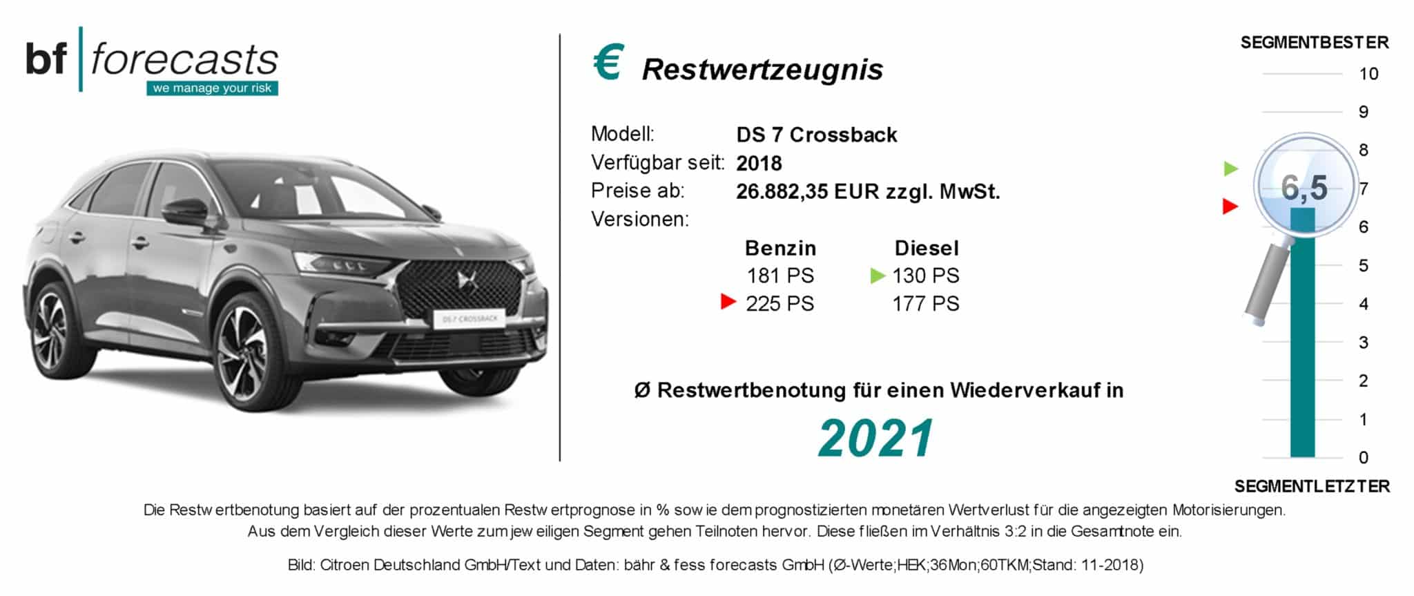 Restwertzeugnis DS 7 Crossback