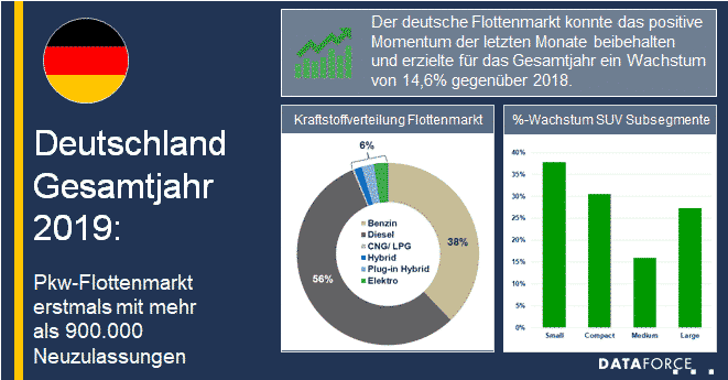 Dataforce Infografik Deutschland Gesamtjahr 2019 PKW-Flottenmarkt