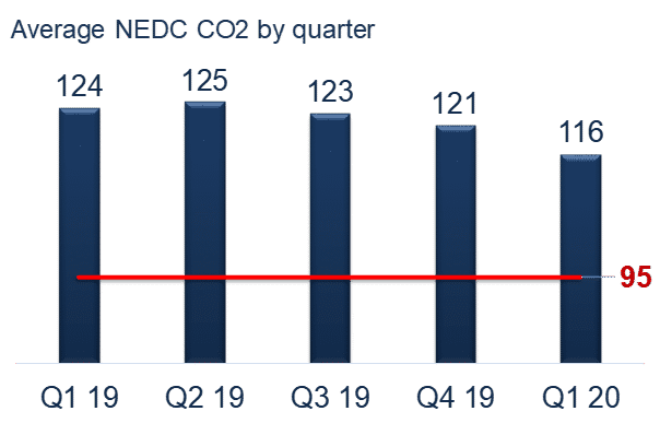 Infographic Quaters CO2 Average