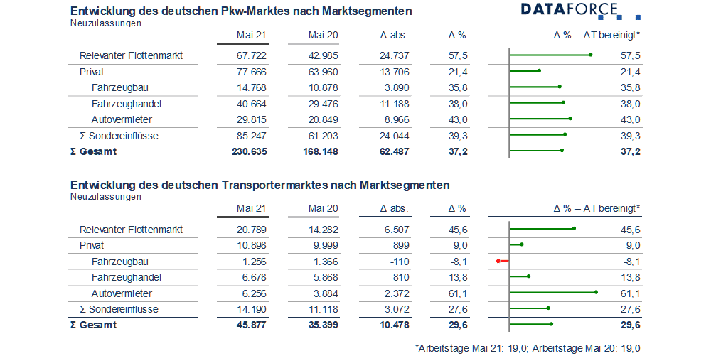 Dataforce Infografik Marktsegmente Mai 2021