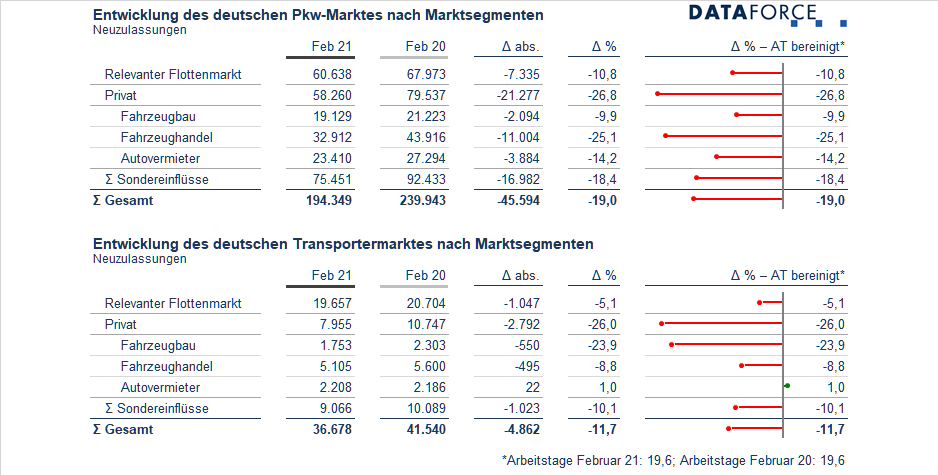 Dataforce Infografik PKW Transporter Neuzulassungen Februar 2021 nach Segment relevanter Flottenmarkt, privat, Fahrzeugbau, Fahrzeughandel, Autovermieter