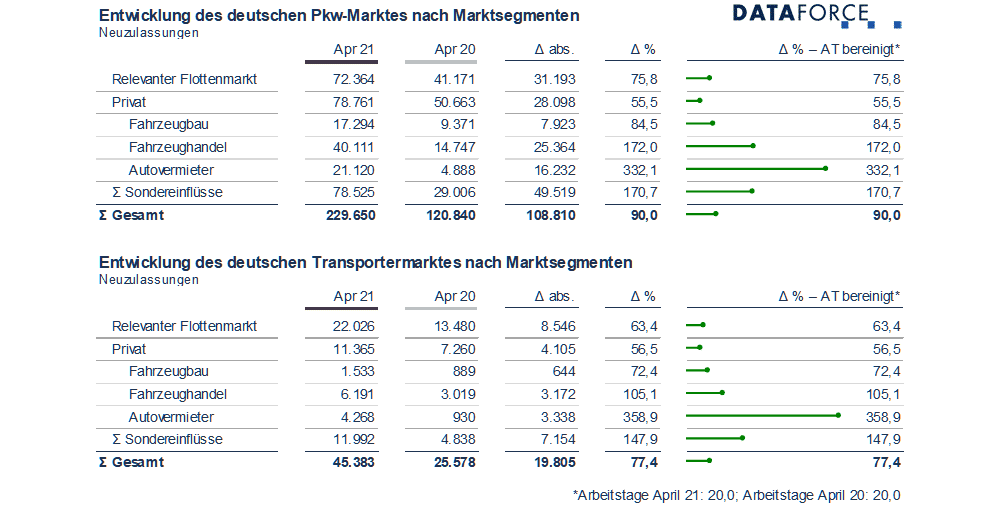 infografik_5ersplit_april_2021 pkw markt deutschland