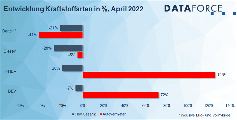 Dataforce Infografik 5er Split April 2022 Kraftstoffarten