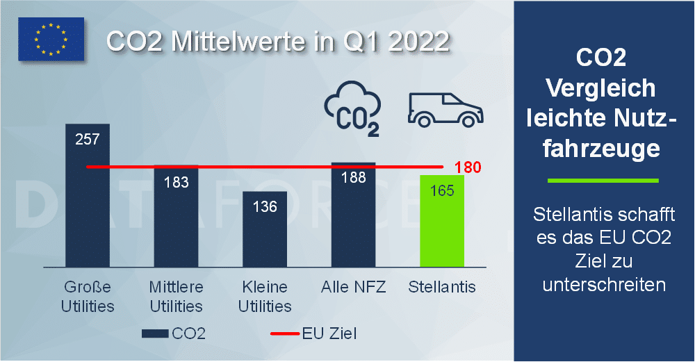 Dataforce Infografik CO2 Mittelwerte in Q1