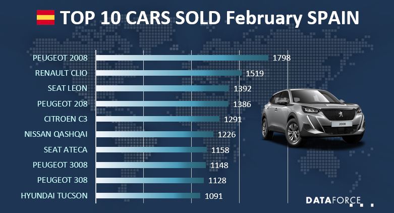 Top 10 Car Sales Spain