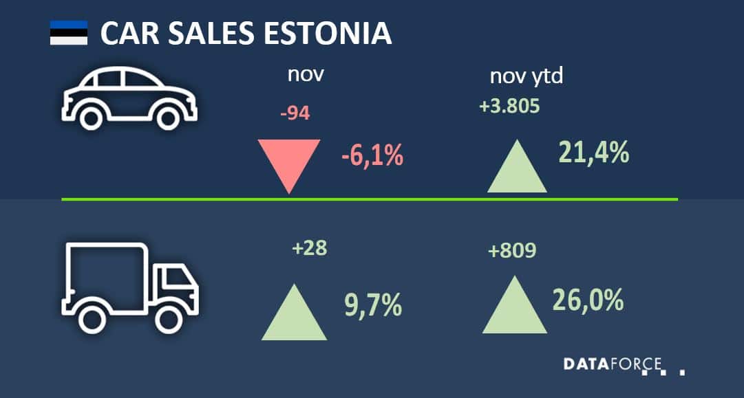 Dataforce Infographic Car Sales Estonia November 2021