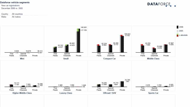 Dataforce Fahrzeugsegment Report