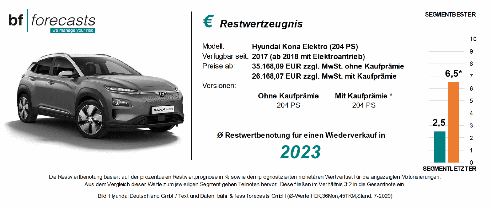 Restwertzeugnis Hyundai Kona