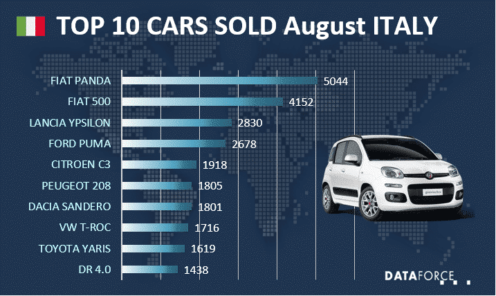 Dataforce Infographic Car Sales Italy August 2022