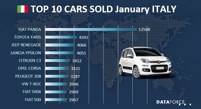 Top 10 Car Sales Italy