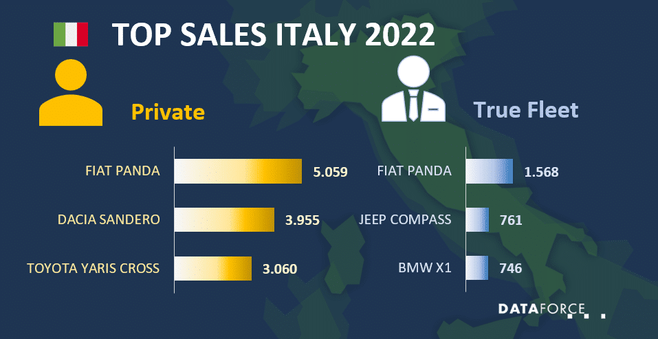 Dataforce Infographic Car Sales Italy January 2022