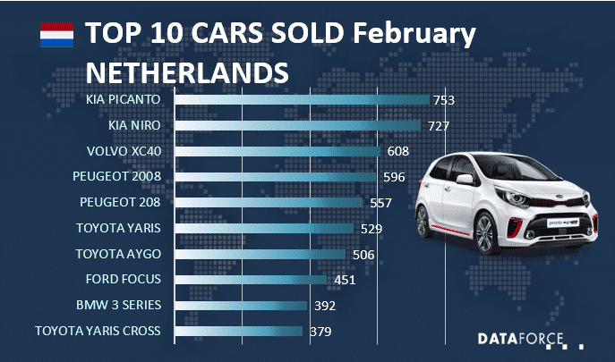 Dataforce Infographic Car Sales Netherlands February 2022