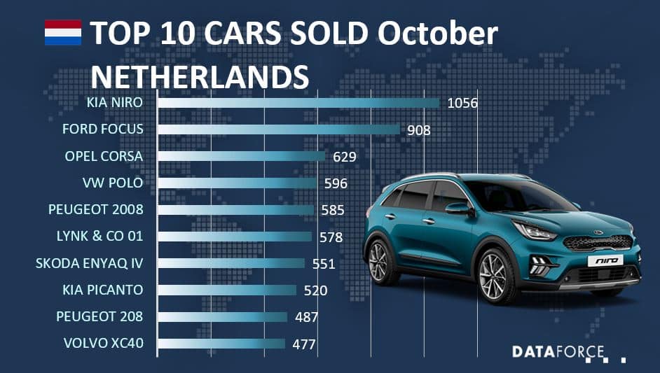 Dataforce Infographic Car Sales Netherlands October 2021