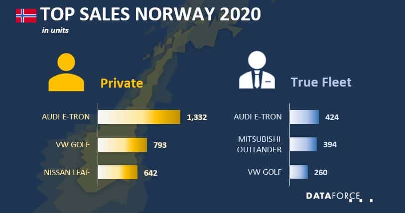 Top Sales Norway