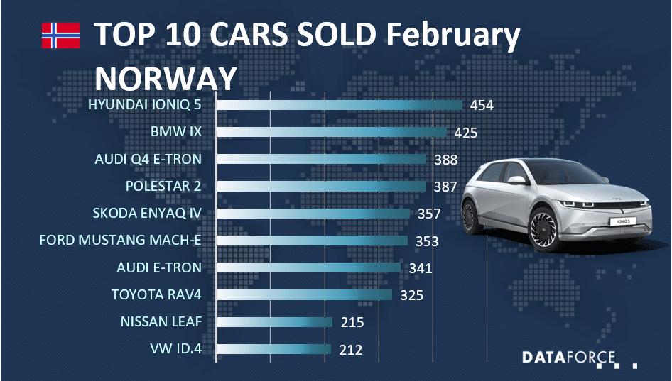 Dataforce Infographic Car Sales Norway February 2022