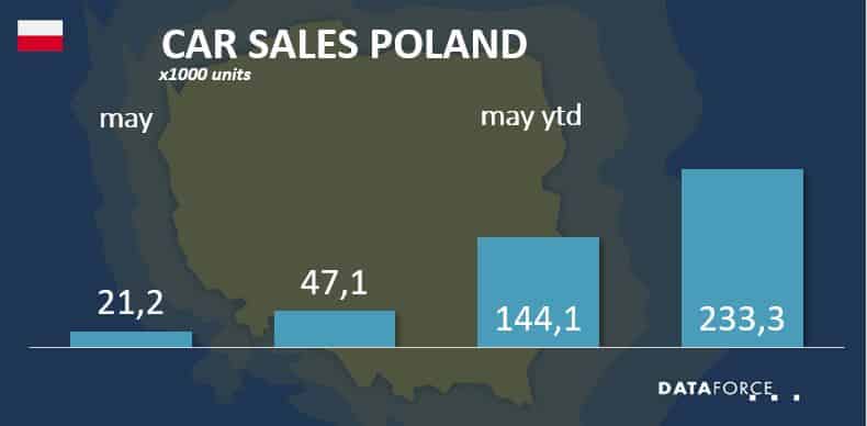 Car Sales Poland