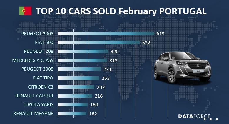 Top 10 Car Sales Portugal