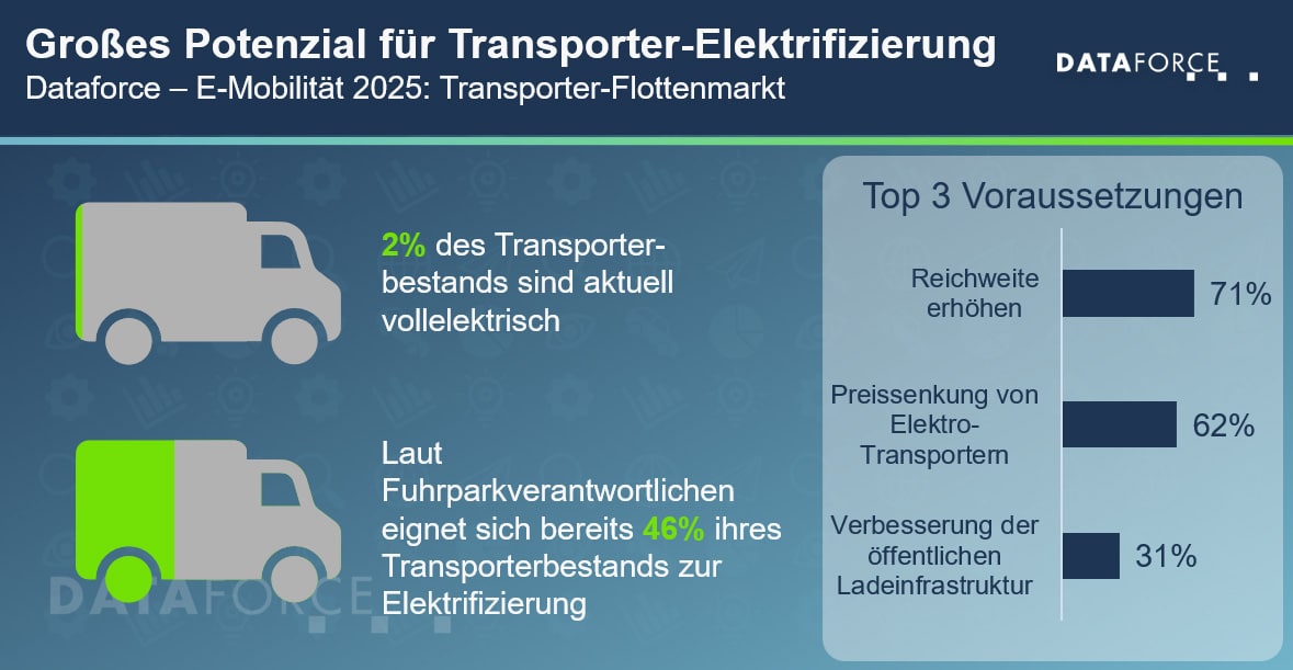 Potential Transporter-Elektrifizierung