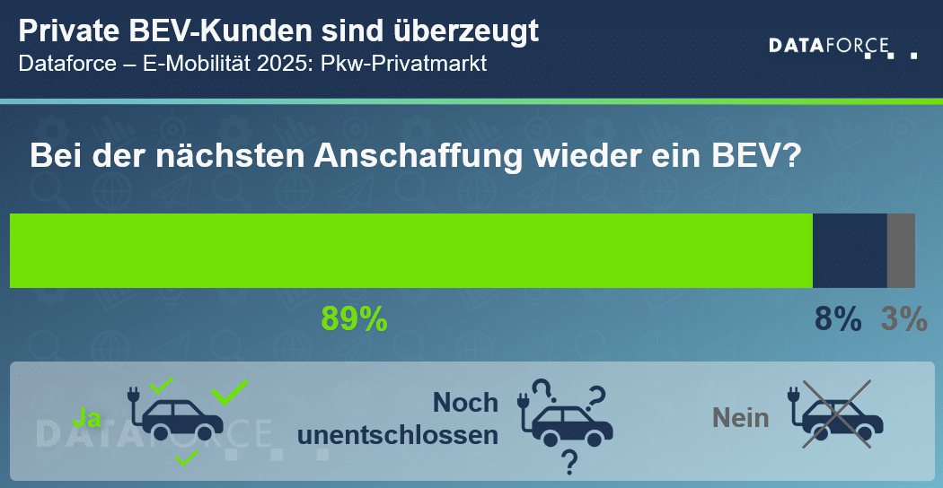 Private BEV-Kunden sind überzeugt