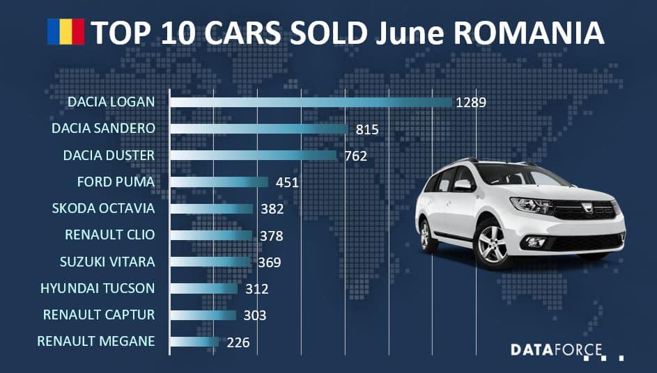 Top 10 Cars Sold in Romania June 2021