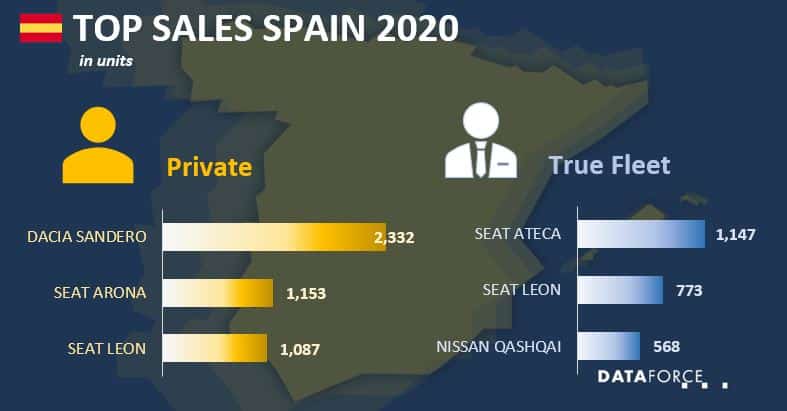 Top Sales Spain