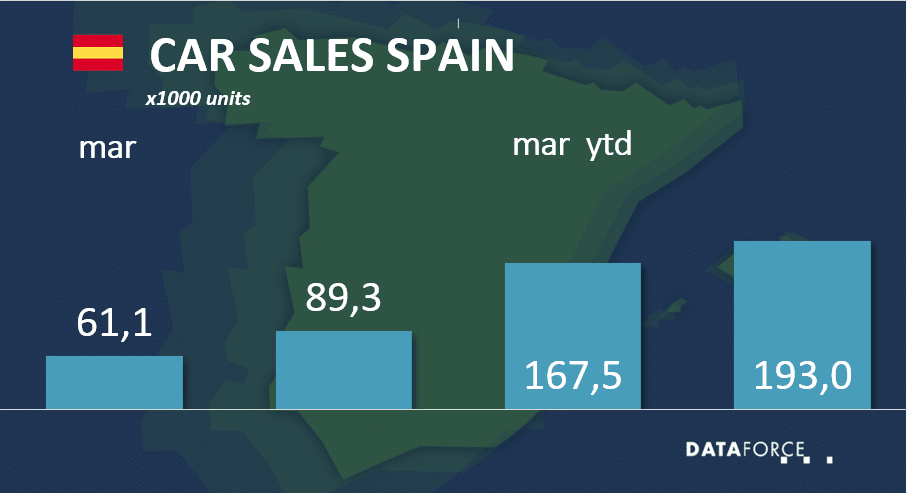 Dataforce Infographic Car Sales Spain March 2022