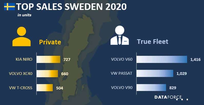 Top Sales Sweden