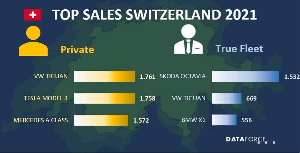 Top Sales Switzerland July 2021