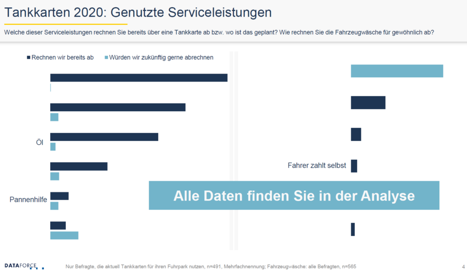 Dataforce Tankkarten 2020 Analyse genutzte Serviceleistungen