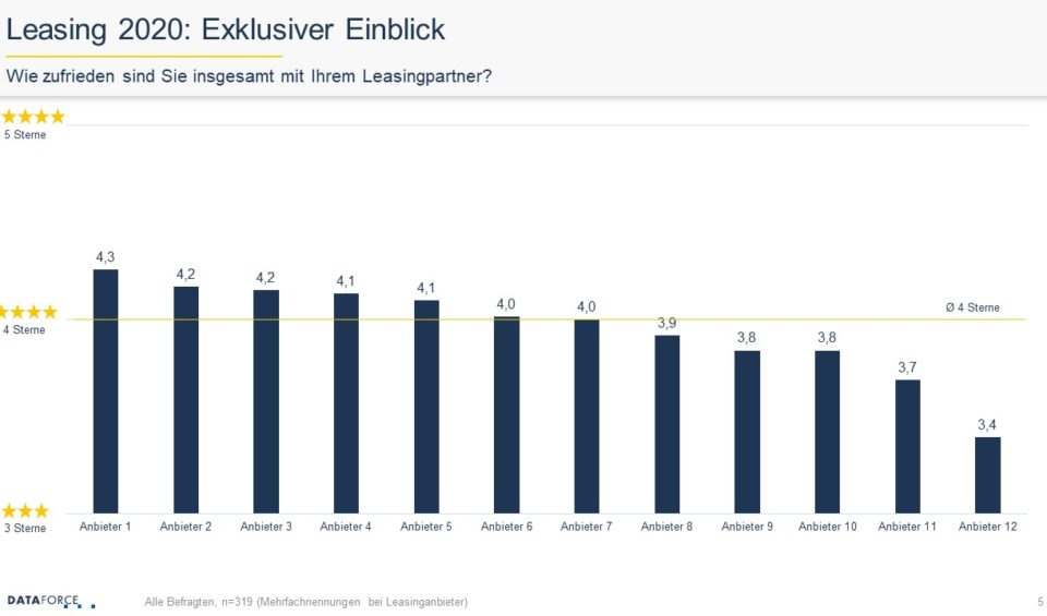 Dataforce Leasing Analyse 2020 exklusiver Einblick Zufriedenheit mit Leasingpartner