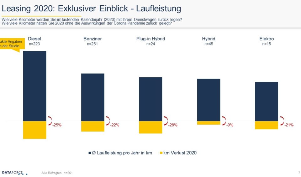 Dataforce Leasing Analyse 2020 exklusiver Einblick Laufleistung Diesel Benziner Plug-in Hybrid Hybrid Elektro