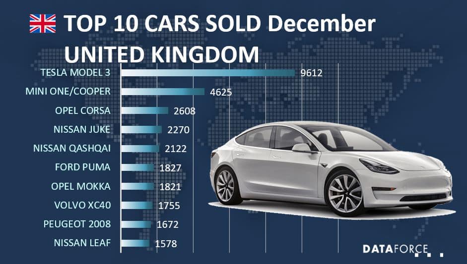 Dataforce Infographic Car Sales United Kingdom December 2021