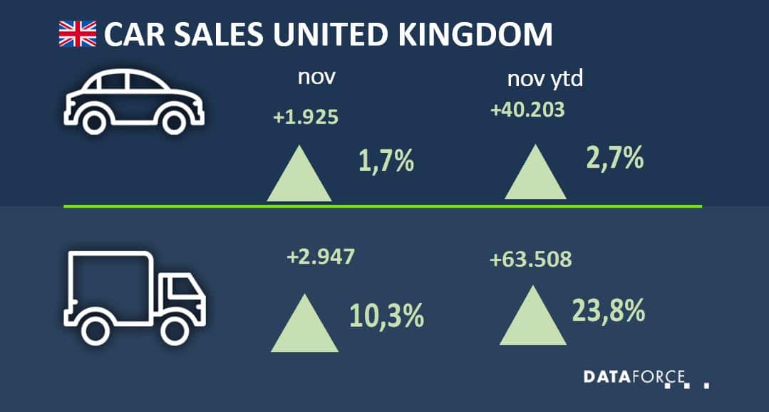 Dataforce Infographic Car Sales United Kingdom November 2021