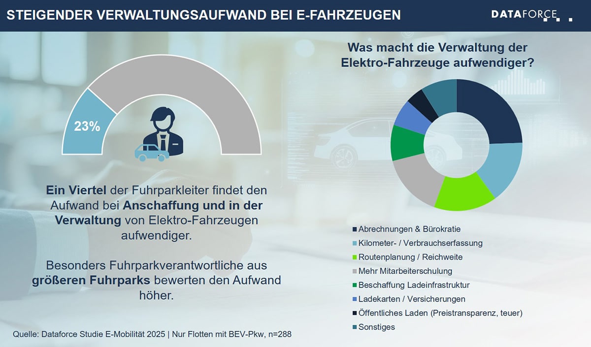 Steigender Verwaltungsaufwand bei E-Fahrzeugen