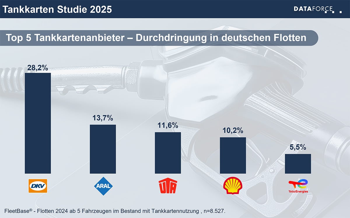 Infografik Top 5 Tankkartenanbieter